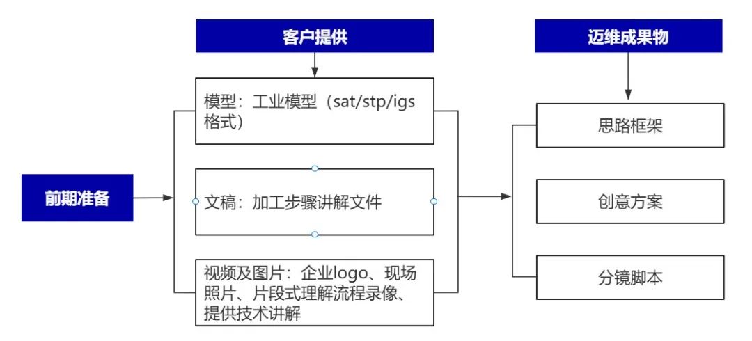 企業(yè)制作工程施工|自動化生產(chǎn)線|產(chǎn)品演示|醫(yī)學(xué)行業(yè)三維動畫要準備哪些資料，以便有效地提供給三維動畫制作公司呢？(圖4)