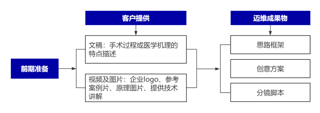 企業(yè)制作工程施工|自動化生產(chǎn)線|產(chǎn)品演示|醫(yī)學(xué)行業(yè)三維動畫要準備哪些資料，以便有效地提供給三維動畫制作公司呢？(圖8)