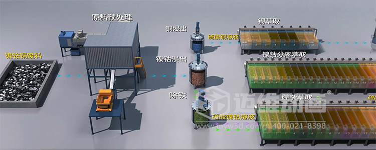 稀缺金屬循環(huán)再生過程優(yōu)化平臺(tái)三維動(dòng)畫(圖3) 稀缺金屬循環(huán)再生過程優(yōu)化平臺(tái)三維動(dòng)畫(圖3)